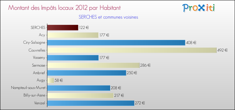 Montant des impôts locaux par Habitant pour SERCHES et les communes proches Comparaison des impôts locaux par habitant pour SERCHES et les communes voisines