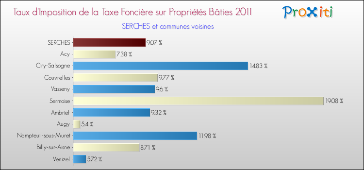 Taux d'imposition de la taxe foncière sur le bati 2011 pour SERCHES et les communes proches Comparaison des taux d'imposition de la taxe foncière sur le bati 2011 pour SERCHES et les communes voisines
