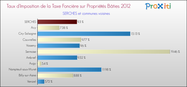 Taux d'imposition de la taxe foncière sur le bati 2012 pour SERCHES et les communes proches Comparaison des taux d'imposition de la taxe foncière sur le bati 2012 pour SERCHES et les communes voisines