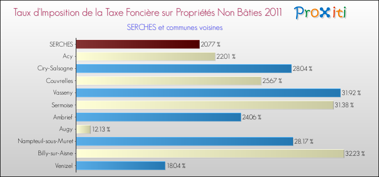 Taux d'imposition de la taxe foncière sur les immeubles et terrains non batis 2011 pour SERCHES et les communes proches Comparaison des taux d'imposition de la taxe foncière sur les immeubles et terrains non batis 2011 pour SERCHES et les communes voisines