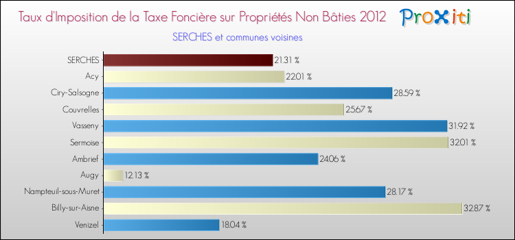 Taux d'imposition de la taxe foncière sur les immeubles et terrains non batis 2012 pour SERCHES et les communes proches Comparaison des taux d'imposition de la taxe foncière sur les immeubles et terrains non batis 2012 pour SERCHES et les communes voisines