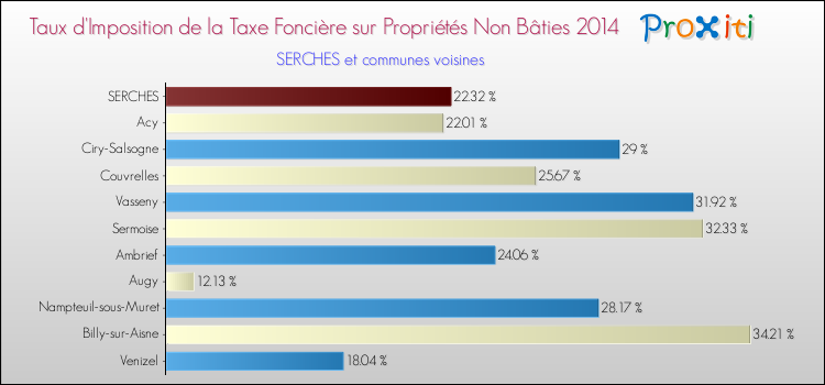 Taux d'imposition de la taxe foncière sur les immeubles et terrains non batis 2014 pour SERCHES et les communes proches Comparaison des taux d'imposition de la taxe foncière sur les immeubles et terrains non batis 2014 pour SERCHES et les communes voisines