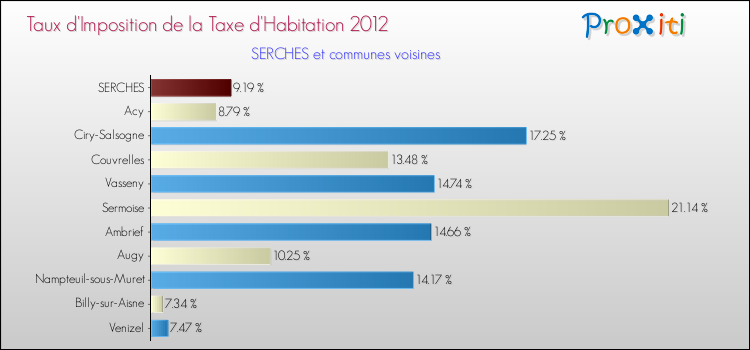 Taux d'imposition de la taxe d'habitation 2012 pour SERCHES et les communes proches Comparaison des taux d'imposition de la taxe d'habitation 2012 pour SERCHES et les communes voisines