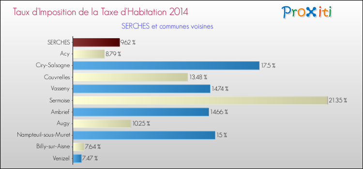 Taux d'imposition de la taxe d'habitation 2014 pour SERCHES et les communes proches Comparaison des taux d'imposition de la taxe d'habitation 2014 pour SERCHES et les communes voisines