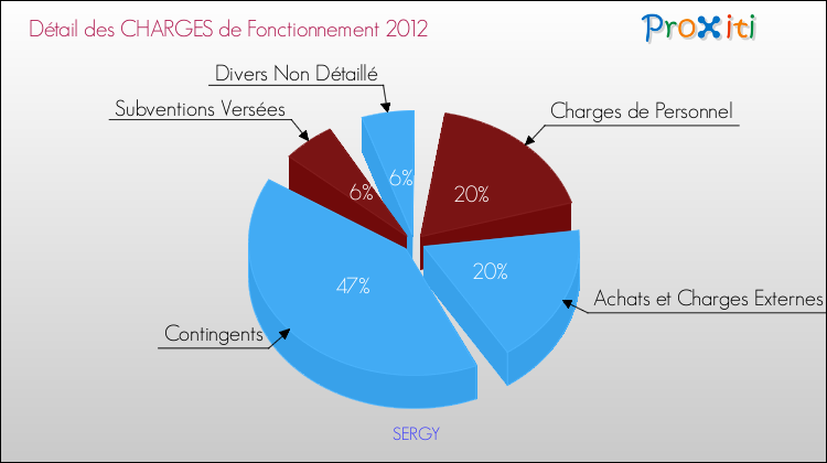 Décomposition des Charges de Fonctionnement 2012 de la commune de SERGY Charges de Fonctionnement 2012 pour la commune de SERGY