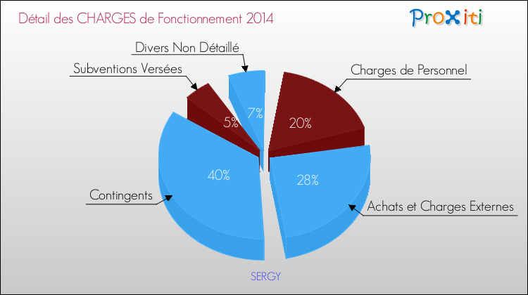 Décomposition des Charges de Fonctionnement 2014 de la commune de SERGY Charges de Fonctionnement 2014 pour la commune de SERGY