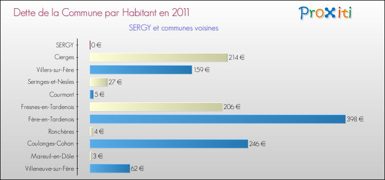 Dette par habitant de la commune en 2011 pour SERGY et les communes proches Comparaison de la dette par habitant de la commune en 2011 pour SERGY et les communes voisines