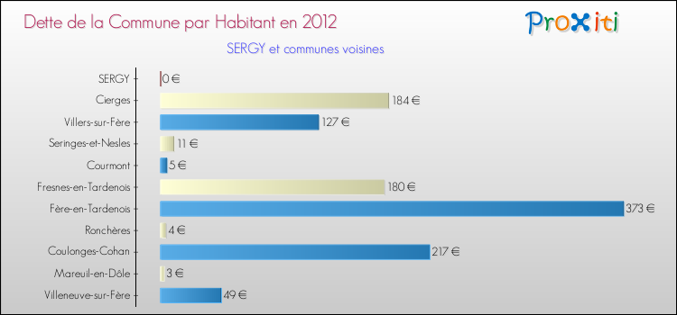 Dette par habitant de la commune en 2012 pour SERGY et les communes proches Comparaison de la dette par habitant de la commune en 2012 pour SERGY et les communes voisines