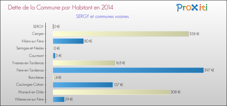 Dette par habitant de la commune en 2014 pour SERGY et les communes proches Comparaison de la dette par habitant de la commune en 2014 pour SERGY et les communes voisines