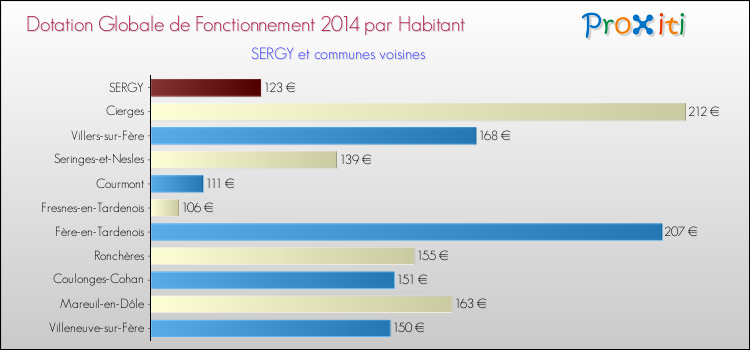 Montant des dotations globales de fonctionnement DGF par Habitant pour SERGY et les communes proches en 2014. Comparaison des des dotations globales de fonctionnement DGF par habitant pour SERGY et les communes voisines en 2014.