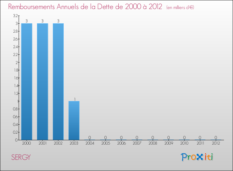 Evolution de l'annuité de la dette pour la commune de SERGY de 2000 à 2012 Annuités de la dette pour SERGY de 2000 à 2012