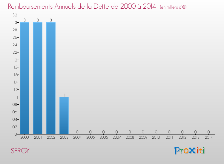 Evolution de l'annuité de la dette pour la commune de SERGY de 2000 à 2014 Annuités de la dette pour SERGY de 2000 à 2014
