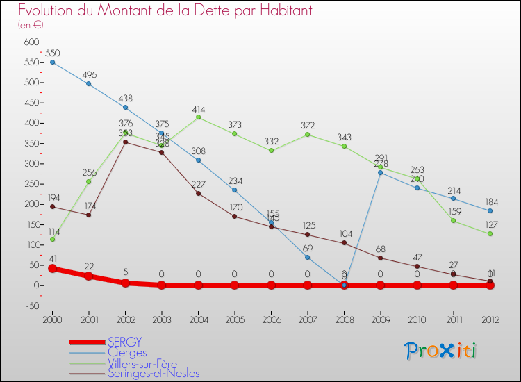 Evolution de la dette par habitant pour la commune de SERGY et les communes proches de 2000 à 2012 Comparaison de la dette par habitant pour SERGY et les communes voisines de 2000 à 2012