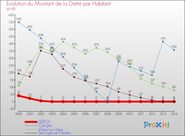 Evolution de la dette par habitant pour la commune de SERGY et les communes proches de 2000 à 2014 Comparaison de la dette par habitant pour SERGY et les communes voisines de 2000 à 2014