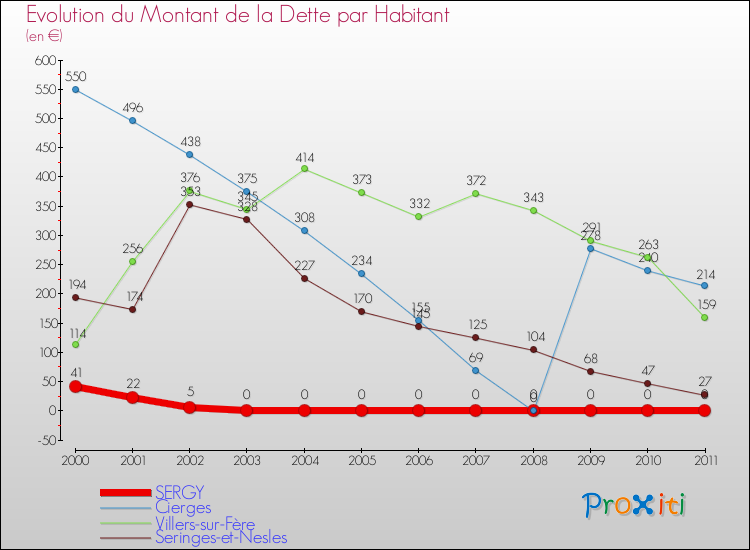 Evolution de la dette par habitant pour la commune de SERGY et les communes proches Comparaison de la dette par habitant pour SERGY et les communes voisines