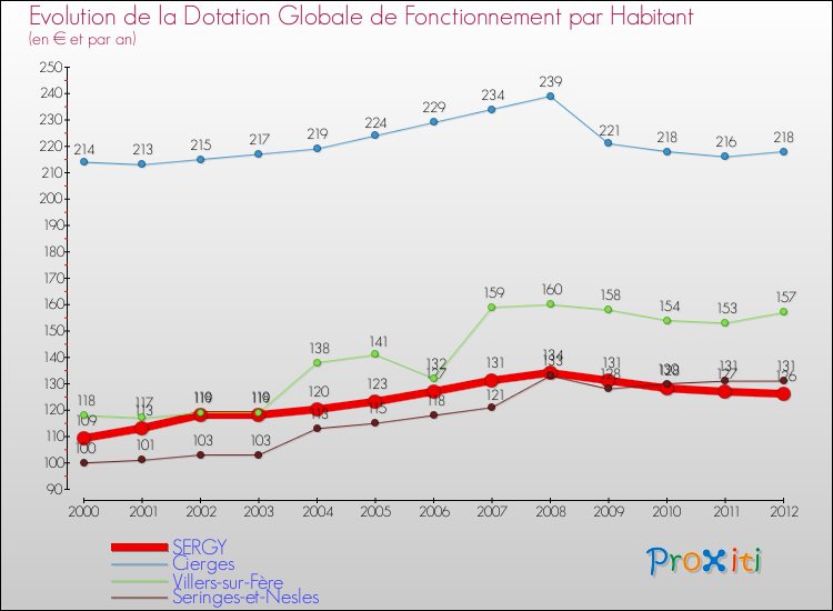 Evolution et montant de la dotation globale de fonctionnement par Habitant pour SERGY et les communes proches Comparaison des dotations globales de fonctionnement par habitant pour SERGY et les communes voisines