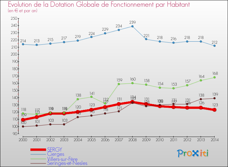 Evolution et montant de la dotation globale de fonctionnement par Habitant pour SERGY et les communes proches de 2000 à 2014. Comparaison des dotations globales de fonctionnement par habitant pour SERGY et les communes voisines de 2000 à 2014.