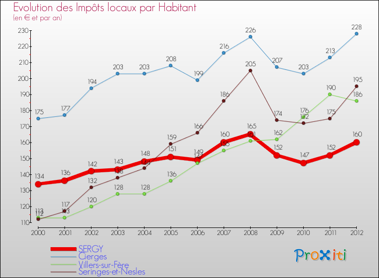 Evolution et montant des impôts locaux par Habitant pour SERGY et les communes proches Comparaison des impôts locaux par habitant pour SERGY et les communes voisines