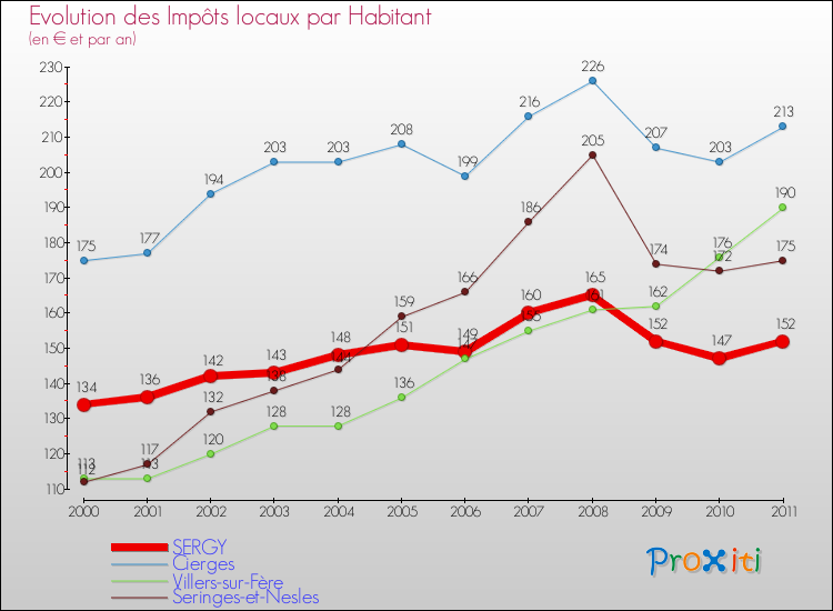 Evolution et montant des impôts locaux par Habitant pour SERGY et les communes proches Comparaison des impôts locaux par habitant pour SERGY et les communes voisines