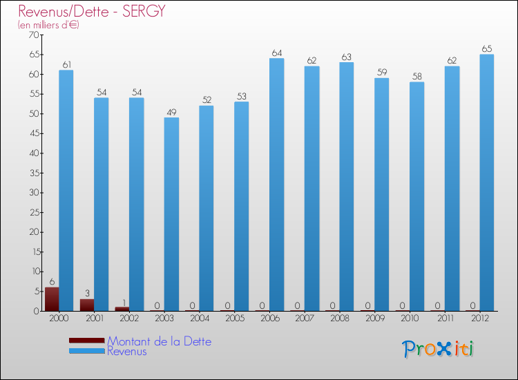 Evolution comparée de la dette et des revenus pour la commune de SERGY de 2000 à 2012 Comparaison de la dette et des revenus pour SERGY de 2000 à 2012