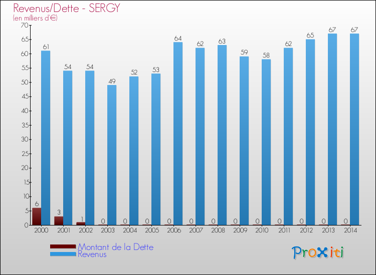 Evolution comparée de la dette et des revenus pour la commune de SERGY de 2000 à 2014 Comparaison de la dette et des revenus pour SERGY de 2000 à 2014