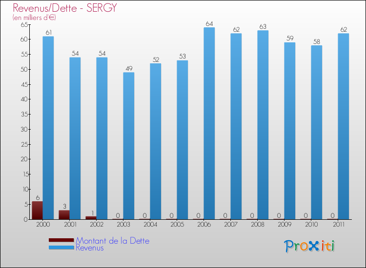 Evolution comparée de la dette et des revenus pour la commune de SERGY de 2000 à 2011 Comparaison de la dette et des revenus pour SERGY de 2000 à 2011
