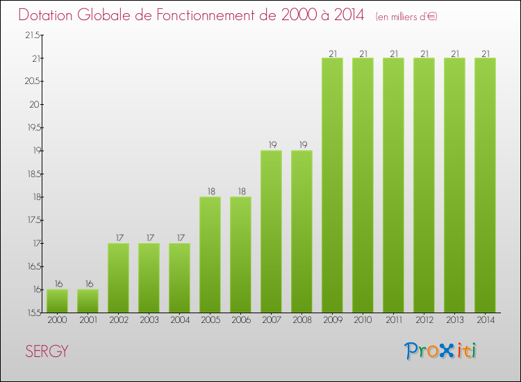 Evolution du montant de la Dotation Globale de Fonctionnement pour la commune de SERGY de 2000 à 2014 Evolution du montant de la Dotation Globale de Fonctionnement pour SERGY de 2000 à 2014
