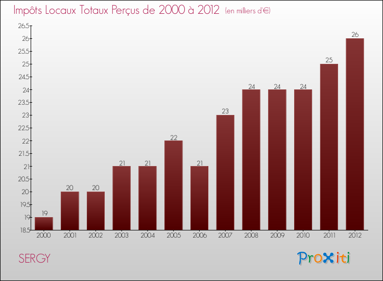 Evolution des Impôts Locaux pour la commune de SERGY de 2000 à 2012 Evolution des Impôts Locaux pour SERGY de 2000 à 2012