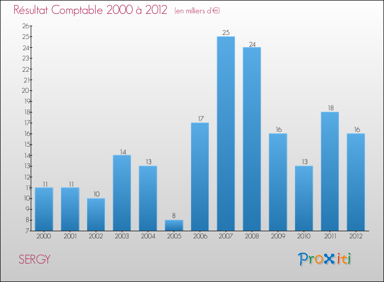 Evolution du résultat comptable pour la commune de SERGY de 2000 à 2012 Evolution du résultat comptable pour SERGY de 2000 à 2012