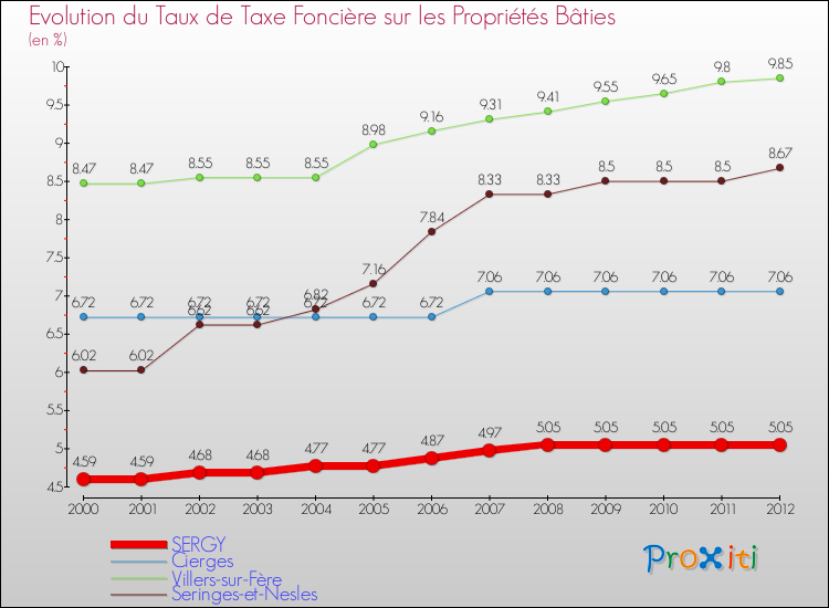 Evolution du taux de la taxe foncière sur le bati pour SERGY et les communes proches de 2000 à 2012 Comparaison des taux de taxe foncière sur le bati pour SERGY et les communes voisines de 2000 à 2012