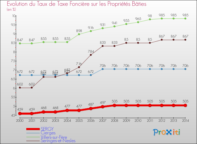 Evolution du taux de la taxe foncière sur le bati pour SERGY et les communes proches de 2000 à 2014 Comparaison des taux de taxe foncière sur le bati pour SERGY et les communes voisines de 2000 à 2014