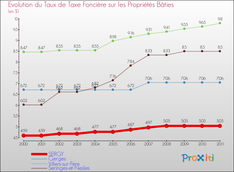 Evolution du taux de la taxe foncière sur le bati pour SERGY et les communes proches Comparaison des taux de taxe foncière sur le bati pour SERGY et les communes voisines