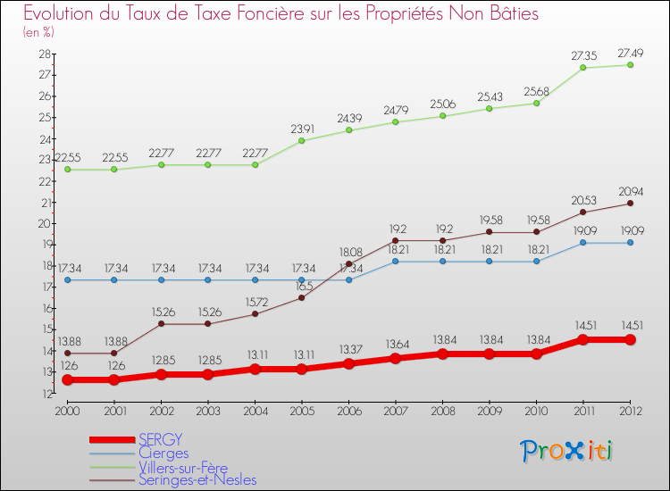 Evolution du taux de la taxe foncière sur les immeubles et terrains non batis pour SERGY et les communes proches de 2000 à 2012 Comparaison des taux de la taxe foncière sur les immeubles et terrains non batis pour SERGY et les communes voisines de 2000 à 2012