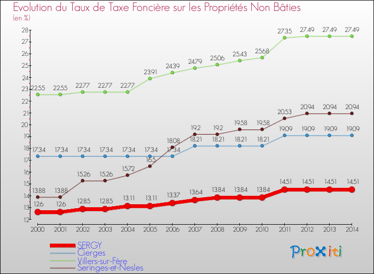 Evolution du taux de la taxe foncière sur les immeubles et terrains non batis pour SERGY et les communes proches de 2000 à 2014 Comparaison des taux de la taxe foncière sur les immeubles et terrains non batis pour SERGY et les communes voisines de 2000 à 2014