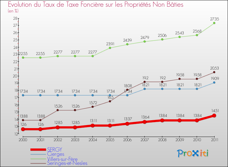 Evolution du taux de la taxe foncière sur les immeubles et terrains non batis pour SERGY et les communes proches Comparaison des taux de la taxe foncière sur les immeubles et terrains non batis pour SERGY et les communes voisines