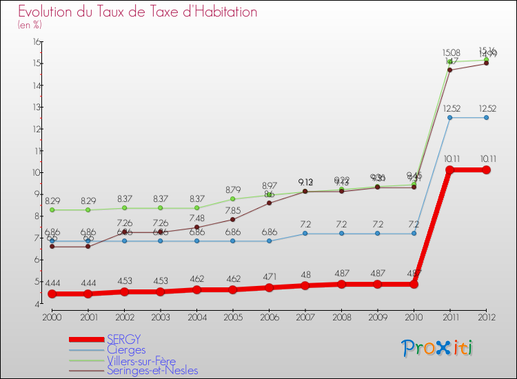 Evolution du taux de la taxe d'habitation pour SERGY et les communes proches Comparaison des taux de la taxe d'habitation pour SERGY et les communes voisines
