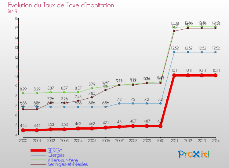 Evolution du taux de la taxe d'habitation pour SERGY et les communes proches de 2000 à 2014 Comparaison des taux de la taxe d'habitation pour SERGY et les communes voisines de 2000 à 2014