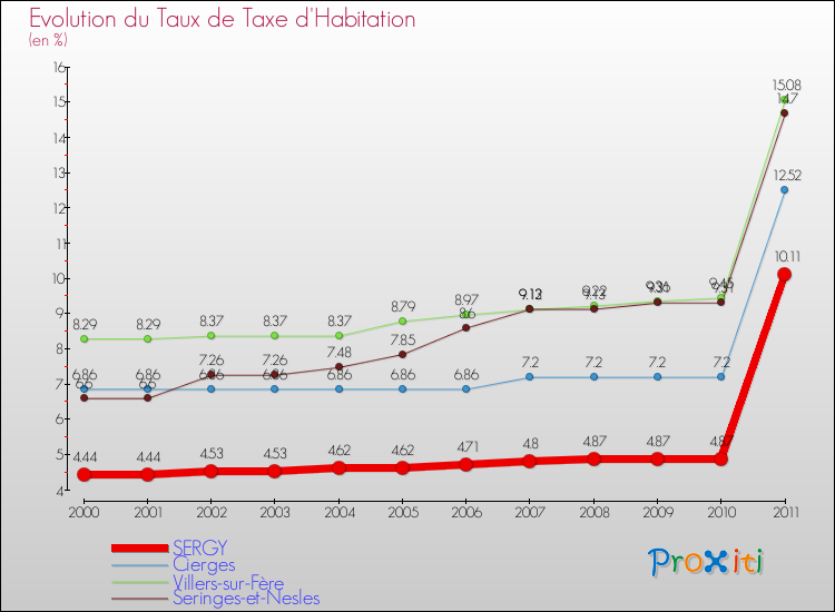 Evolution du taux de la taxe d'habitation pour SERGY et les communes proches Comparaison des taux de la taxe d'habitation pour SERGY et les communes voisines