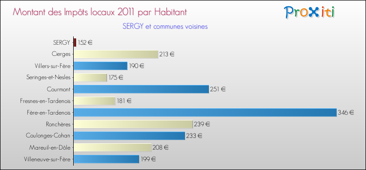Montant des impôts locaux par Habitant pour SERGY et les communes proches Comparaison des impôts locaux par habitant pour SERGY et les communes voisines