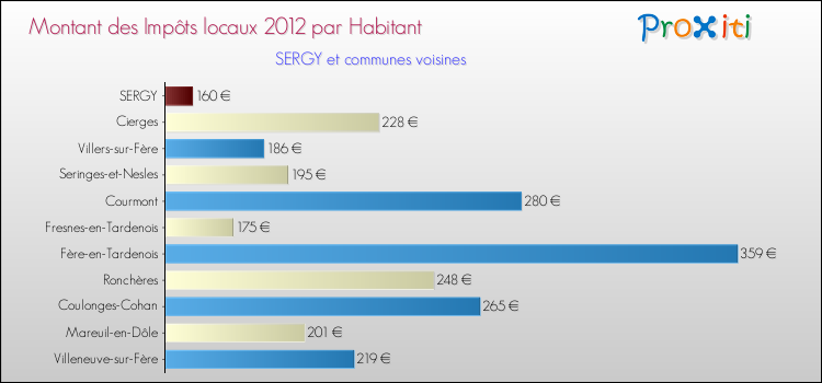 Montant des impôts locaux par Habitant pour SERGY et les communes proches Comparaison des impôts locaux par habitant pour SERGY et les communes voisines