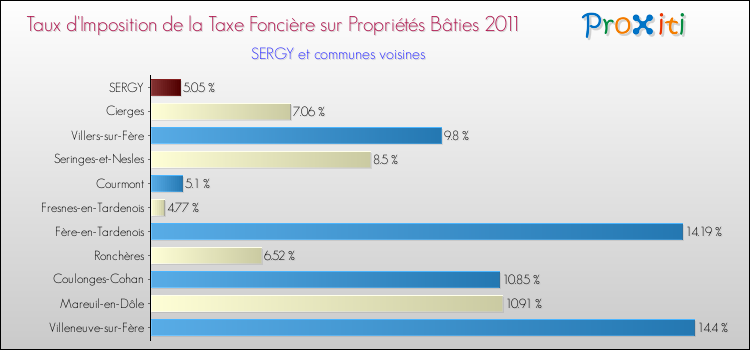 Taux d'imposition de la taxe foncière sur le bati 2011 pour SERGY et les communes proches Comparaison des taux d'imposition de la taxe foncière sur le bati 2011 pour SERGY et les communes voisines