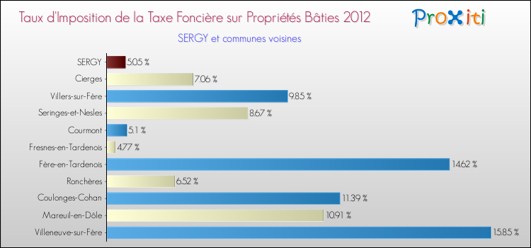 Taux d'imposition de la taxe foncière sur le bati 2012 pour SERGY et les communes proches Comparaison des taux d'imposition de la taxe foncière sur le bati 2012 pour SERGY et les communes voisines