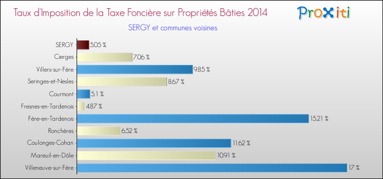 Taux d'imposition de la taxe foncière sur le bati 2014 pour SERGY et les communes proches Comparaison des taux d'imposition de la taxe foncière sur le bati 2014 pour SERGY et les communes voisines