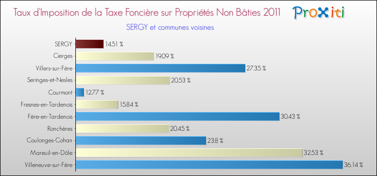 Taux d'imposition de la taxe foncière sur les immeubles et terrains non batis 2011 pour SERGY et les communes proches Comparaison des taux d'imposition de la taxe foncière sur les immeubles et terrains non batis 2011 pour SERGY et les communes voisines