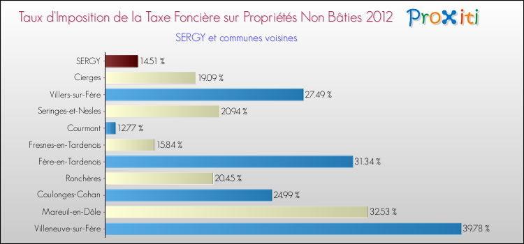 Taux d'imposition de la taxe foncière sur les immeubles et terrains non batis 2012 pour SERGY et les communes proches Comparaison des taux d'imposition de la taxe foncière sur les immeubles et terrains non batis 2012 pour SERGY et les communes voisines