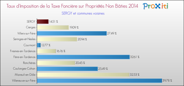 Taux d'imposition de la taxe foncière sur les immeubles et terrains non batis 2014 pour SERGY et les communes proches Comparaison des taux d'imposition de la taxe foncière sur les immeubles et terrains non batis 2014 pour SERGY et les communes voisines