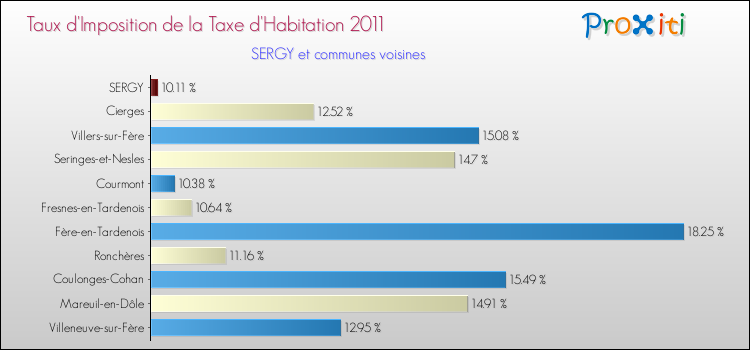 Taux d'imposition de la taxe d'habitation 2011 pour SERGY et les communes proches Comparaison des taux d'imposition de la taxe d'habitation 2011 pour SERGY et les communes voisines