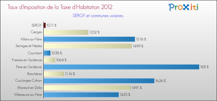 Taux d'imposition de la taxe d'habitation 2012 pour SERGY et les communes proches Comparaison des taux d'imposition de la taxe d'habitation 2012 pour SERGY et les communes voisines