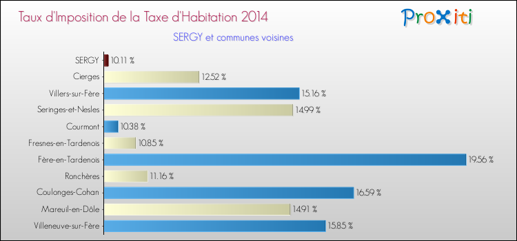 Taux d'imposition de la taxe d'habitation 2014 pour SERGY et les communes proches Comparaison des taux d'imposition de la taxe d'habitation 2014 pour SERGY et les communes voisines