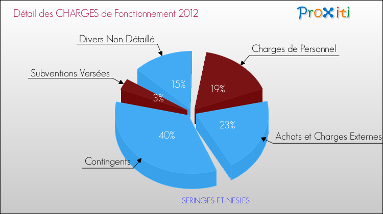 Décomposition des Charges de Fonctionnement 2012 de la commune de SERINGES-ET-NESLES Charges de Fonctionnement 2012 pour la commune de SERINGES-ET-NESLES